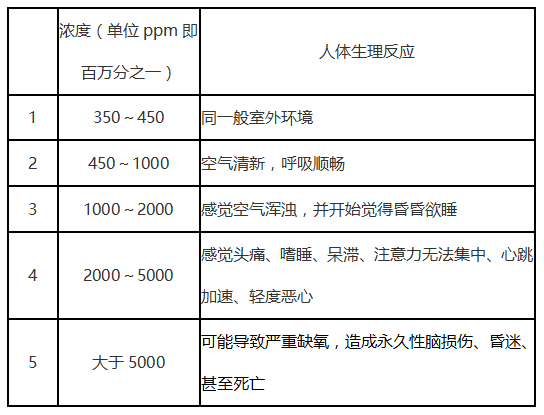 室內環境中CO2需要用室內環境空氣質量檢/監測儀測試數據分析 室內環境中CO2需要用室內環境空氣質量檢/監測儀測試數據分析
