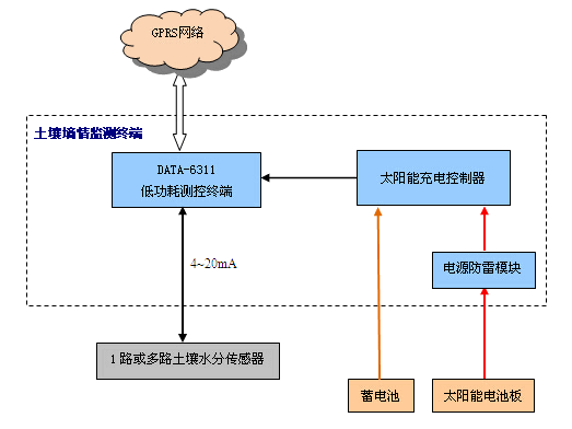 土壤墑情監測工作原理圖 土壤墑情監測工作原理圖