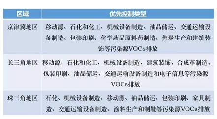 我國(guó)大氣VOCs揮發(fā)性有機(jī)物污染狀況及監(jiān)測(cè)政策 我國(guó)大氣VOCs揮發(fā)性有機(jī)物污染狀況及監(jiān)測(cè)政策