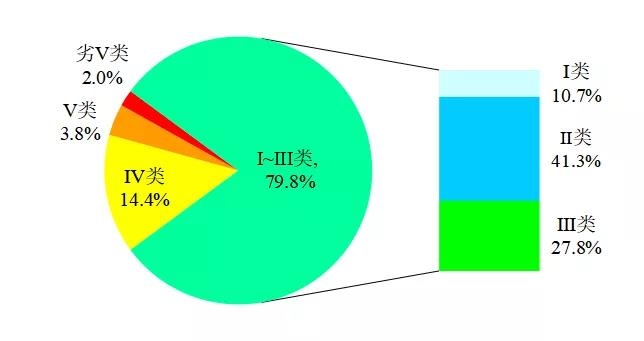 國家生態(tài)環(huán)境部通報(bào)4月和1-4月全國地表水及大氣環(huán)境空氣質(zhì)量狀況