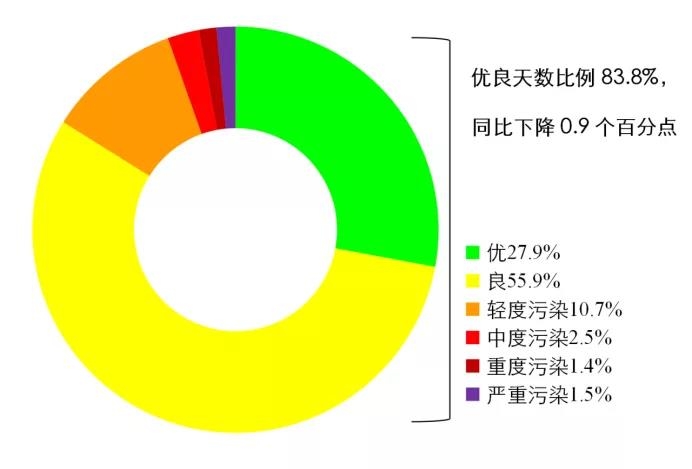 國家生態(tài)環(huán)境部通報(bào)4月和1-4月全國地表水及大氣環(huán)境空氣質(zhì)量狀況